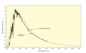 Introduction To Solar Radiation