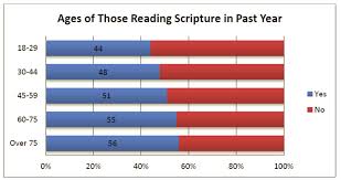 a summary of recent bible reading surveys bible gateway blog