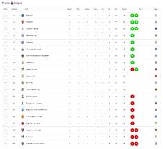 Apakah chelsea, manchester united atau leicester. Klasemen Liga Inggris Everton Di Puncak Arsenal Ke Posisi 2 Mu Tenggelam Kumparan Com