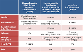 Massachusetts Districts Adopt Rigorous Masscore Course