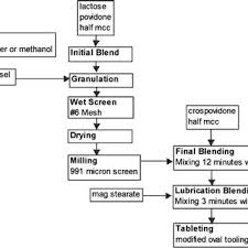 21 comprehensive tableting process flow chart