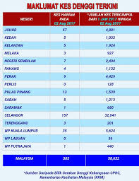 Dapati penjelasan & jawapan kepada soalan anda. Saya Penat Doktor Kisah Pesakit Demam Denggi Kritikal Ini Sepatutnya Jadi Pengajaran Skop Rojak Daily