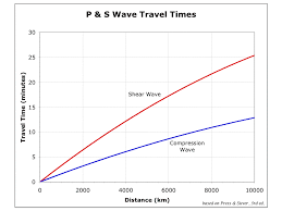What Is The Formula For P And S Waves In An Earthquake Socratic