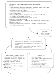 Figure 1 From Severe Metabolic Acidosis In Adult Patients