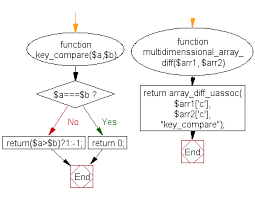 Php Array Exercise Difference Of Two Multidimensional Arrays W3resource