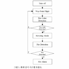 Fire Detection System Flow Chart Diagram Transparent Png