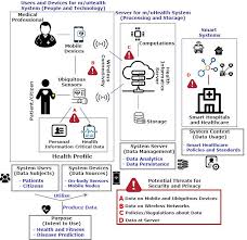 Try out pmc labs and tell us what you think. Overview Of M Uhealth Systems In The Context Of Security And Privacy Download Scientific Diagram