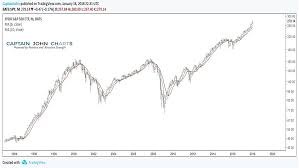 Market Synchronicity And Ma Crossovers Point Higher For