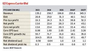 Over 28 years since 1992, pos laju in under pos malaysia which is our national courier service before any other courier service started to emerge. Ample Growth Opportunities For Gdex The Edge Markets