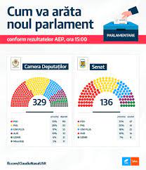 România are nevoie de noi toți. Rezultate Alegeri Parlamentare 2020 Ce Partide IntrÄƒ In Parlament È™i Care A Fost PrezenÈ›a La Vot