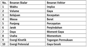 Besaran Skalar Pengertian Contoh Serta Perbedaan Skalar Dan Vektor