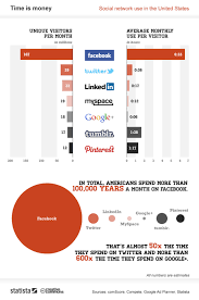 Chart Time Is Money Statista