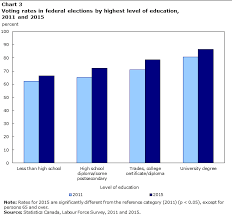 Results of all past canadian federal elections to the house of commons. Understanding The Increase In Voting Rates Between The 2011 And 2015 Federal Elections