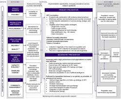 Cervical cancer awareness month is commemorated annually in september to encourage women to do screening and prevent the cancer. Frontiers A Framework For Cervical Cancer Elimination In Low And Middle Income Countries A Scoping Review And Roadmap For Interventions And Research Priorities Public Health