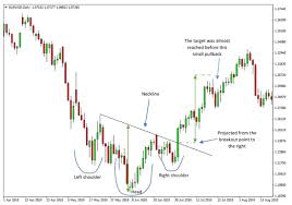Head And Shoulder Double Top And Double Bottom Chart