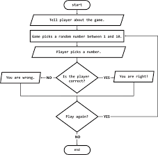 Flowcharts, org charts, uml diagrams, wireframes & mockups How To Make A Flowchart For Programming Easy To Understand Technokids Blog