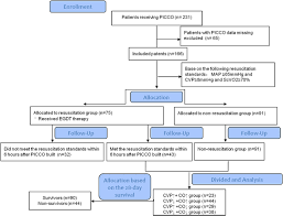 Frontiers Central Venous Pressure Cvp Reduction