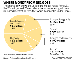 Tax On Gas What You Need To Know About Prop 6
