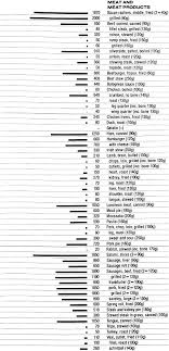 Food Data Chart Sodium