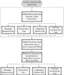 9 process flowchart of injection molding download