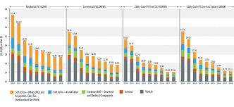 costs continue to decline for residential and commercial