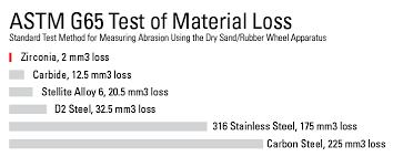 What Is The Best Valve Trim Material To Prevent Abrasion