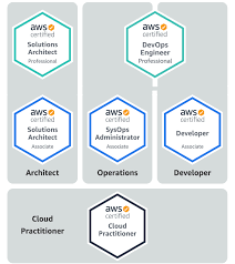 Aws Cloud Certifications Explained Which Certification Is
