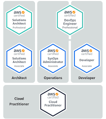 aws cloud certifications explained which certification is