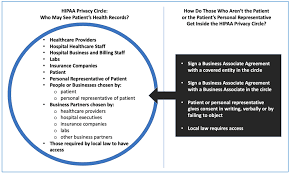 The hipaa privacy rule permits use and disclosure of protected health information, without an individual's authorization or consent, for 12 national concerns have been raised by some that the hipaa privacy rule is being underenforced by the u.s. Hipaa Privacy Security Tech Faqs Technology Safety