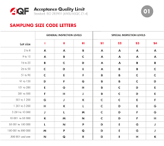 Different Aql Sampling Size For Critical Major And Minor