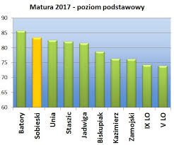 30 czerwca maturzyści poznali wyniki egzaminów. Sfera Przestrzen Nowoczesnej Edukacji Wyniki Matur