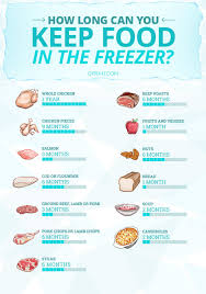 Place each portion into a separate freezer bag. How Long Will Food Keep In The Freezer Food Shelf Food Shelf Life Cooking Basics