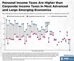 Every august, new tax rates are posted on this website. Personal Income Taxes Are Higher Than Corporate Income Taxes In Advanced And Large Emerging Economies Piie