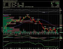 6 Chart Set Ups To Watch On Thursday Ac Investor Blog