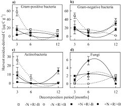 We did not find results for: Eucalypt Harvest Residue Management Influences Microbial Community Structure And Soil Organic Matter Fractions In An Afforested Grassland Sciencedirect