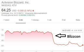 Jul 22, 2021 · activision blizzard, inc. Activision Blizzard Stocks Drop 7 Billion After Diablo Immortal Announcement