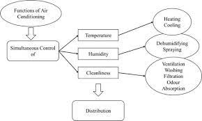 Over this period, the industry has gained 9.4%. Renewable And Sustainable Air Conditioning Intechopen