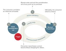 Check spelling or type a new query. Top Of Mind Over Matter How To Measure Brand Awareness