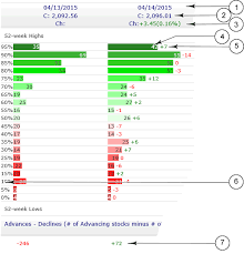 Breadth Chart Sp500 High Low Range Chart