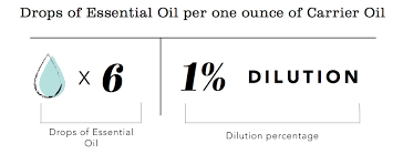 How To Read A Dilution Chart