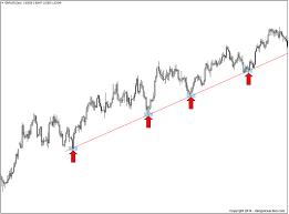 How To Draw Trend Lines Perfectly Every Time 2019 Update