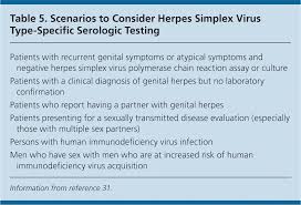 Blood tests do not actually detect the virus; Genital Herpes A Review American Family Physician