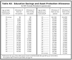 Will Your Savings Hurt Your Financial Aid Chances