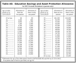 Will Your Savings Hurt Your Financial Aid Chances