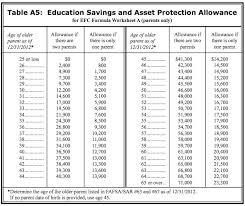 will your savings hurt your financial aid chances