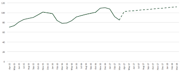 Using The Forecast Function With Seasonality Excel Off The