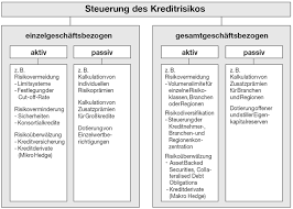 Die höhe der zinsen und gebühren für einen kredit richtet sich nach dem jeweiligen risikogehalt. Kreditrisikomanagement Definition Gabler Banklexikon