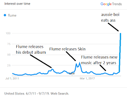 Google meme!subscribe for more!meme music,meme review,memento,memento mori,memes 2019,memes i can't explain to my parents,meme anime,meme asmr,meme abc. Google Searches For Flume Since The Start Of His Career Flume