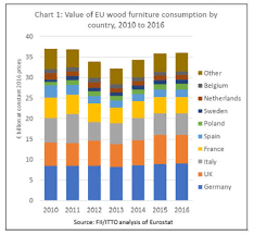 Europe Timber Market Europe Timber Wood Products Prices