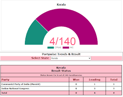 Full list of bjp candidates for kerala assembly election 2021: Vvbdflm Xe4xkm
